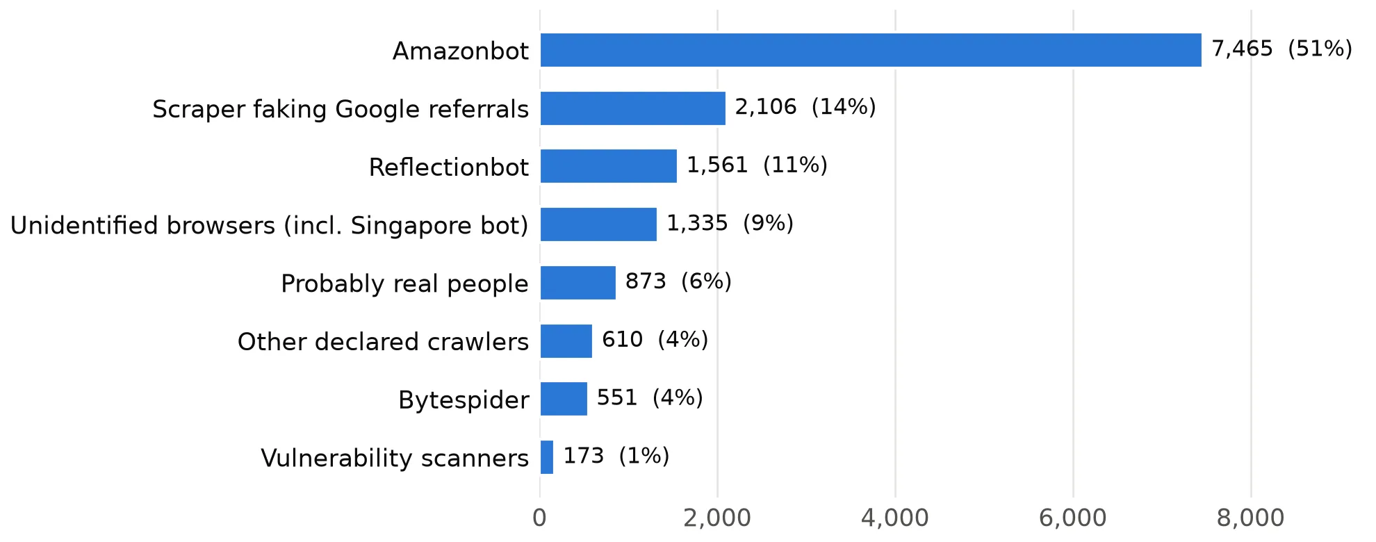 Requests to schoolnumbers.ie by source over four hours: Amazonbot 51%, a scraper faking Google referrals 14%, Reflectionbot 11%, unidentified browsers 9%, probably real people 6%