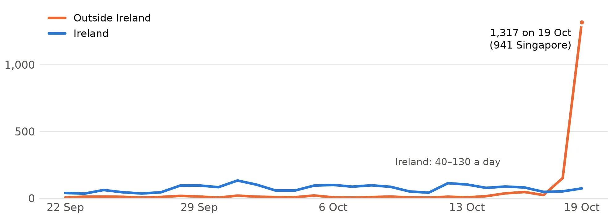 Daily visitors to schoolnumbers.ie: Ireland steady at 40–130 a day, while visitors from elsewhere jump from under 20 to 1,317 on 19 October